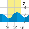 Dupont tide chart for Thursday, November 7, 2024