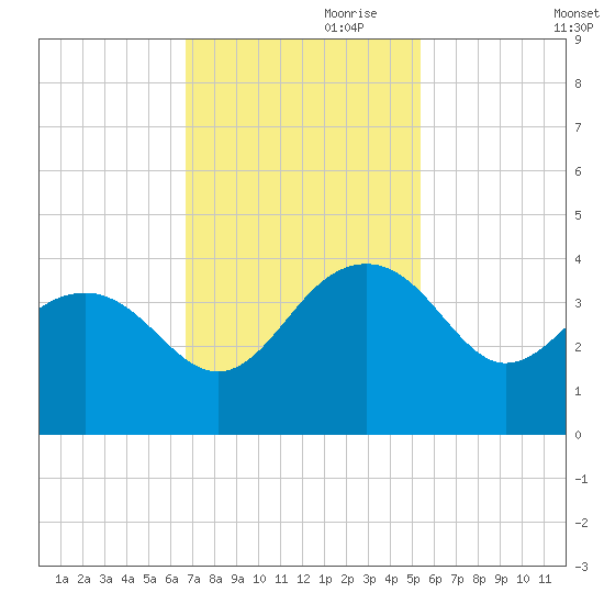 Dupont tide chart for Friday, November 8, 2024