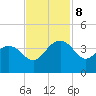 Dupont tide chart for Friday, November 8, 2024