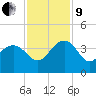 Dupont tide chart for Saturday, November 9, 2024