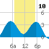 Dupont tide chart for Tuesday, December 10, 2024