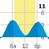 Dupont tide chart for Wednesday, December 11, 2024