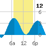 Dupont tide chart for Thursday, December 12, 2024