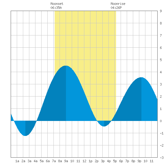 Dupont tide chart for Saturday, December 14, 2024