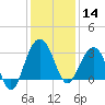 Dupont tide chart for Saturday, December 14, 2024