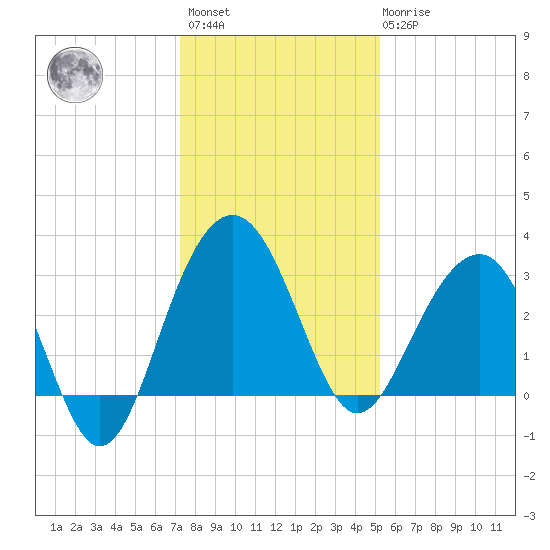 Dupont tide chart for Sunday, December 15, 2024
