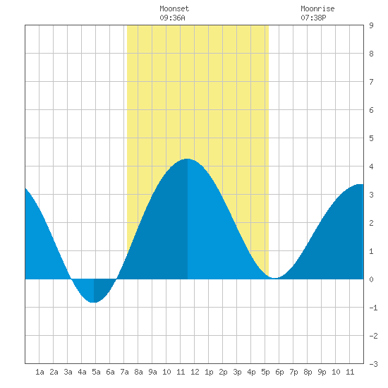 Dupont tide chart for Tuesday, December 17, 2024