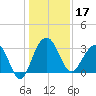 Dupont tide chart for Tuesday, December 17, 2024
