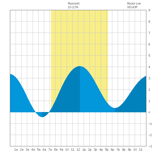 Dupont tide chart for Wednesday, December 18, 2024