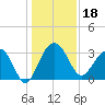 Dupont tide chart for Wednesday, December 18, 2024