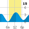 Dupont tide chart for Thursday, December 19, 2024
