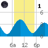 Dupont tide chart for Sunday, December 1, 2024