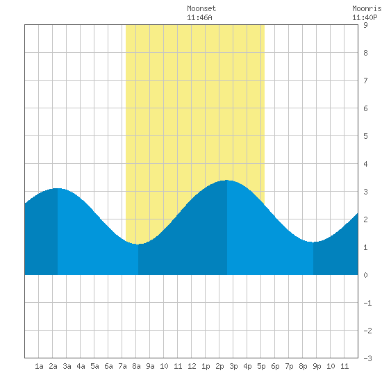 Dupont tide chart for Saturday, December 21, 2024
