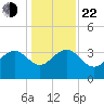 Dupont tide chart for Sunday, December 22, 2024