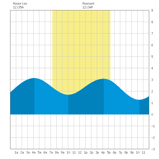 Dupont tide chart for Monday, December 23, 2024