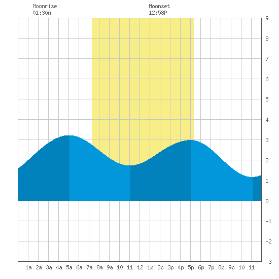 Dupont tide chart for Tuesday, December 24, 2024