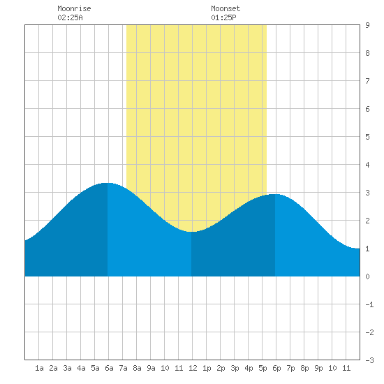 Dupont tide chart for Wednesday, December 25, 2024