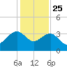 Dupont tide chart for Wednesday, December 25, 2024