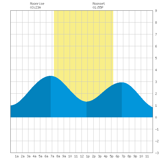 Dupont tide chart for Thursday, December 26, 2024
