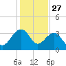 Dupont tide chart for Friday, December 27, 2024