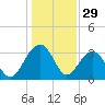 Dupont tide chart for Sunday, December 29, 2024