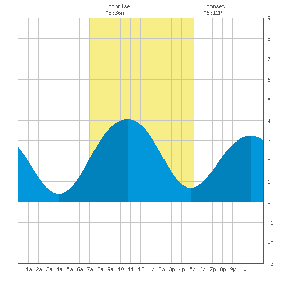 Dupont tide chart for Monday, December 2, 2024