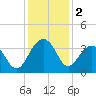 Dupont tide chart for Monday, December 2, 2024