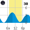 Dupont tide chart for Monday, December 30, 2024