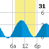Dupont tide chart for Tuesday, December 31, 2024