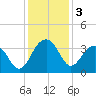 Dupont tide chart for Tuesday, December 3, 2024