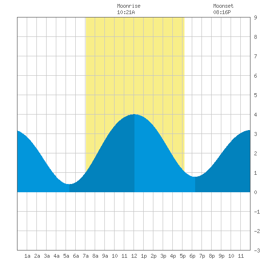 Dupont tide chart for Wednesday, December 4, 2024