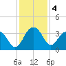 Dupont tide chart for Wednesday, December 4, 2024