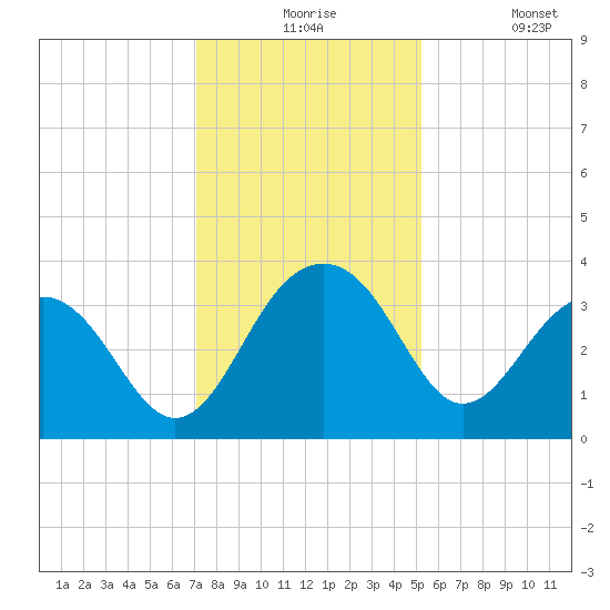 Dupont tide chart for Thursday, December 5, 2024