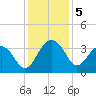 Dupont tide chart for Thursday, December 5, 2024