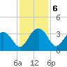 Dupont tide chart for Friday, December 6, 2024