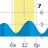 Dupont tide chart for Saturday, December 7, 2024