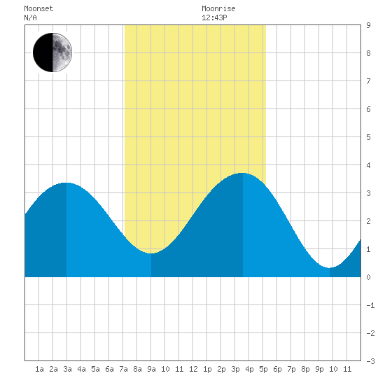 Dupont tide chart for Sunday, December 8, 2024