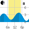Dupont tide chart for Sunday, December 8, 2024