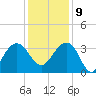 Dupont tide chart for Monday, December 9, 2024
