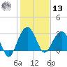 Dupont tide chart for Monday, January 13, 2025