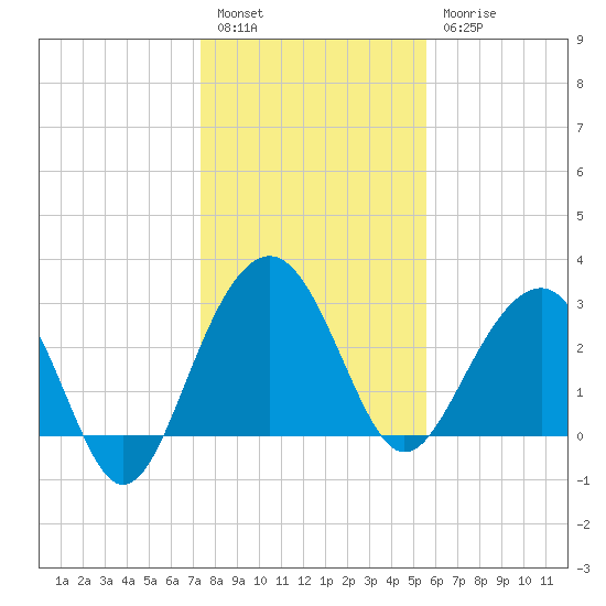Dupont tide chart for Tuesday, January 14, 2025