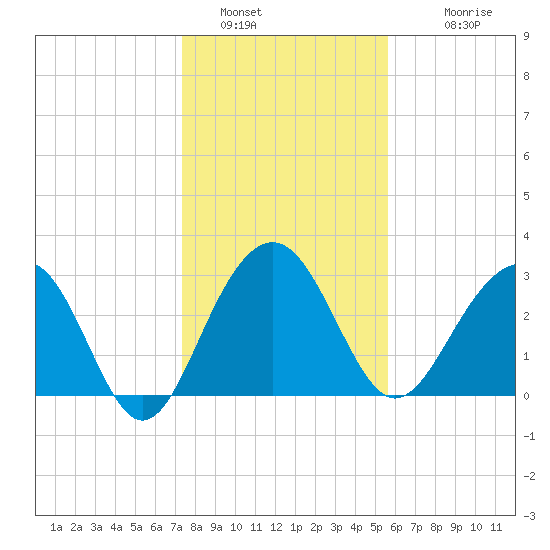 Dupont tide chart for Thursday, January 16, 2025