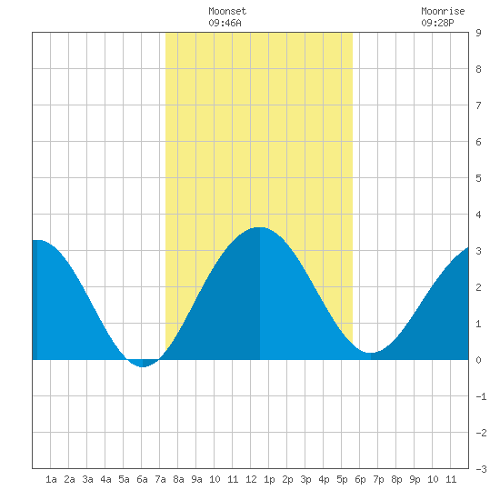 Dupont tide chart for Friday, January 17, 2025