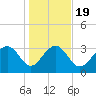 Dupont tide chart for Sunday, January 19, 2025