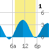 Dupont tide chart for Wednesday, January 1, 2025
