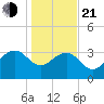 Dupont tide chart for Tuesday, January 21, 2025