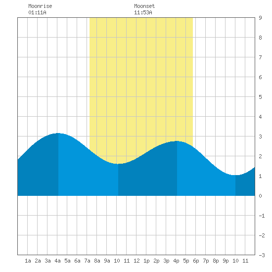 Dupont tide chart for Wednesday, January 22, 2025