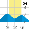 Dupont tide chart for Friday, January 24, 2025
