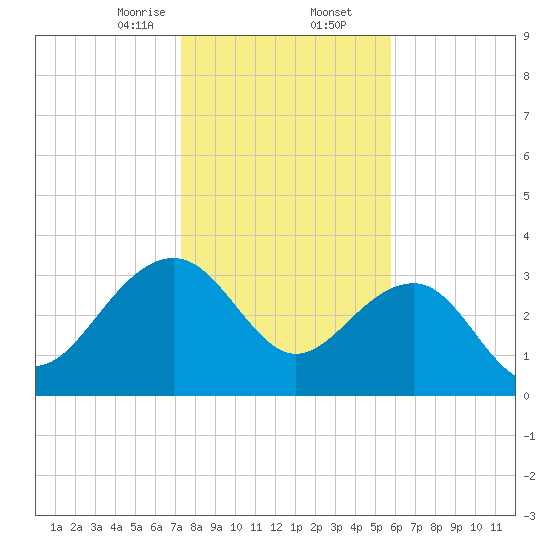 Dupont tide chart for Saturday, January 25, 2025