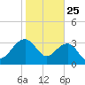 Dupont tide chart for Saturday, January 25, 2025